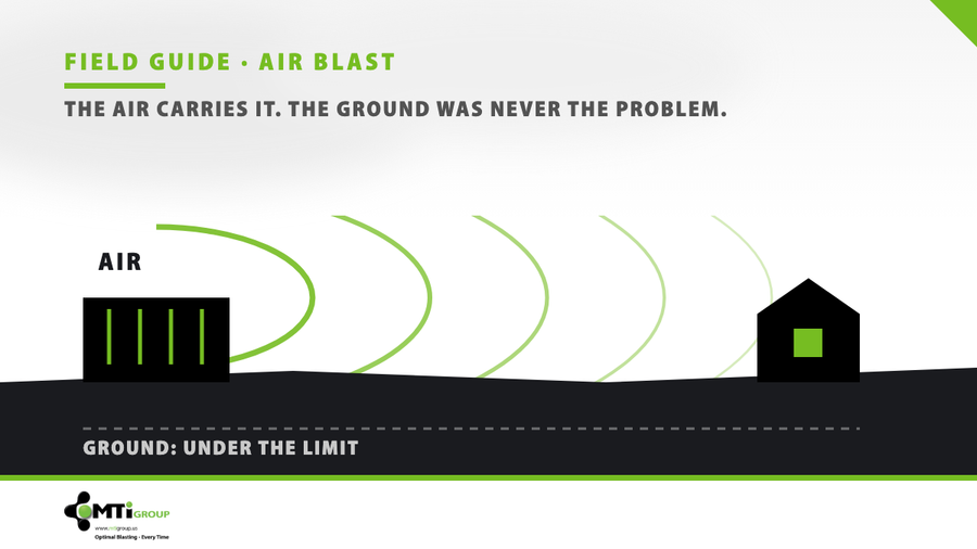 Diagram: blast pressure travels through the air and reaches a house, while the ground trace stays flat and under the limit