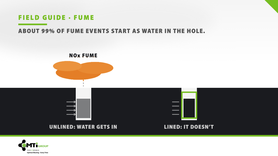 Cross-section: an unlined hole lets water reach the explosive and releases orange NOx fume, while a lined hole keeps the water out