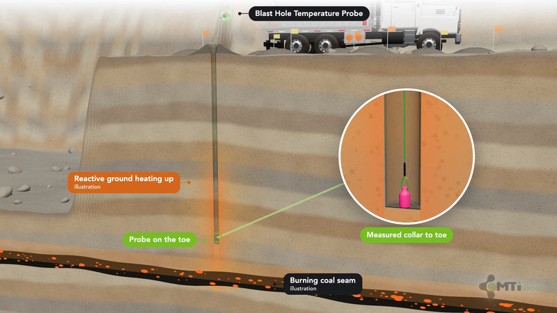 3D bench section: reactive ground heating up round a blasthole and a burning coal seam below, with the temperature probe reading the full length of the hole