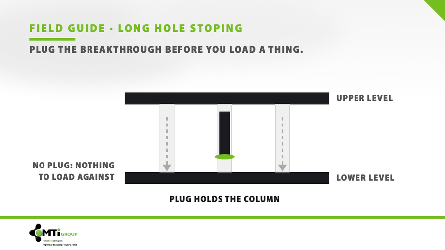 Cross-section of long holes between two underground levels: unplugged holes have nothing to load against, a plug holds the explosive column
