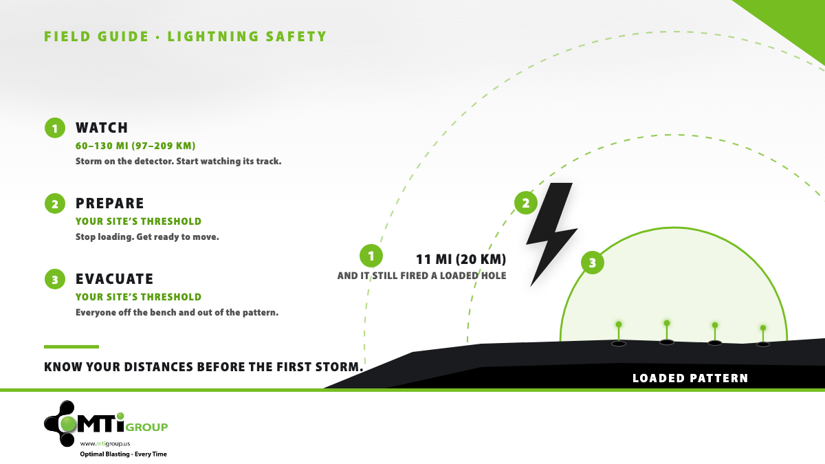 Lightning distance diagram: three numbered rings centred on a loaded blast pattern. 1 Watch at 60-130 mi (97-209 km), 2 Prepare and 3 Evacuate at your site's own thresholds, with a strike marked at 11 mi (20 km)