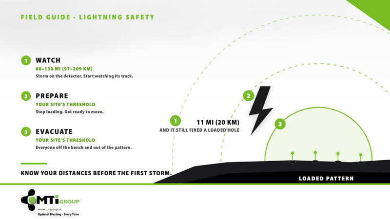 Lightning distance diagram: three numbered rings centred on a loaded blast pattern. 1 Watch at 60-130 mi (97-209 km), 2 Prepare and 3 Evacuate at your site's own thresholds, with a strike marked at 11 mi (20 km)